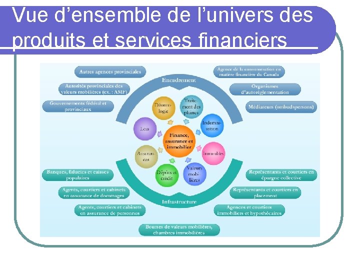 Vue d’ensemble de l’univers des produits et services financiers 