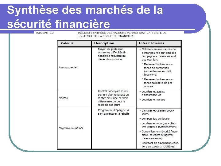 Synthèse des marchés de la sécurité financière 