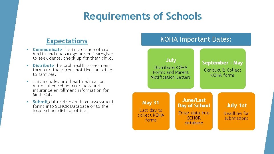 Requirements of Schools KOHA Important Dates: Expectations § Communicate the importance of oral health