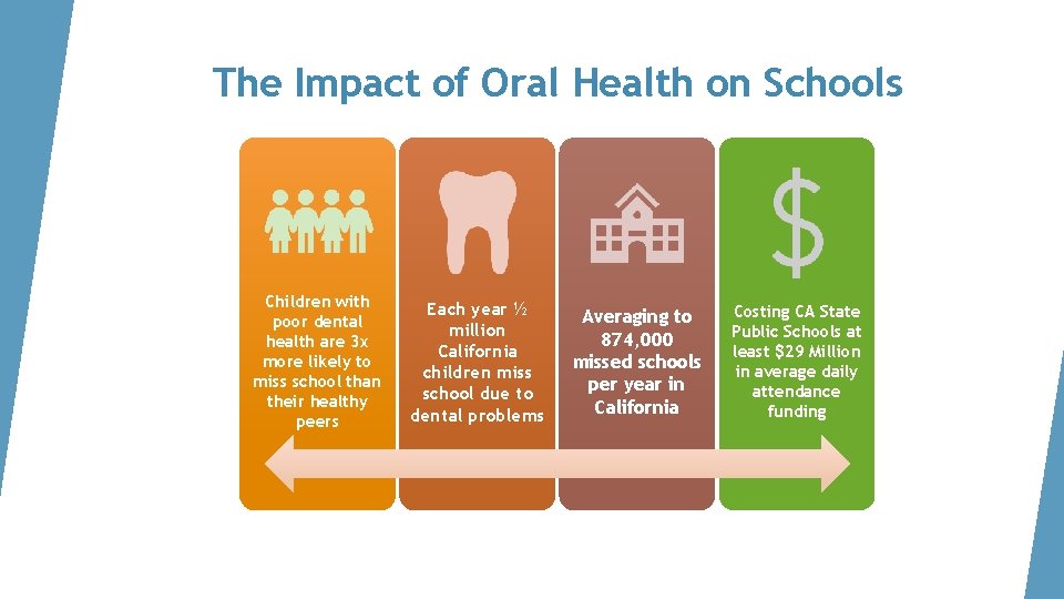 The Impact of Oral Health on Schools Children with poor dental health are 3