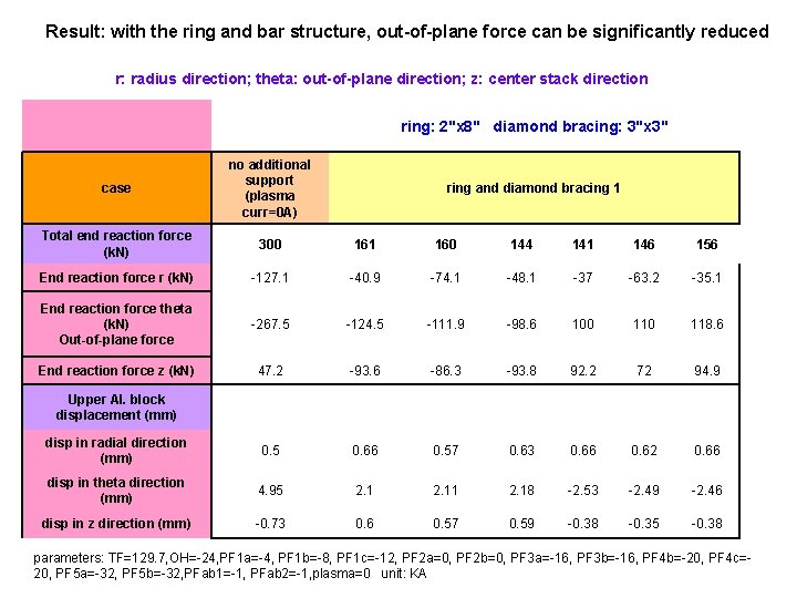 Result: with the ring and bar structure, out-of-plane force can be significantly reduced r: