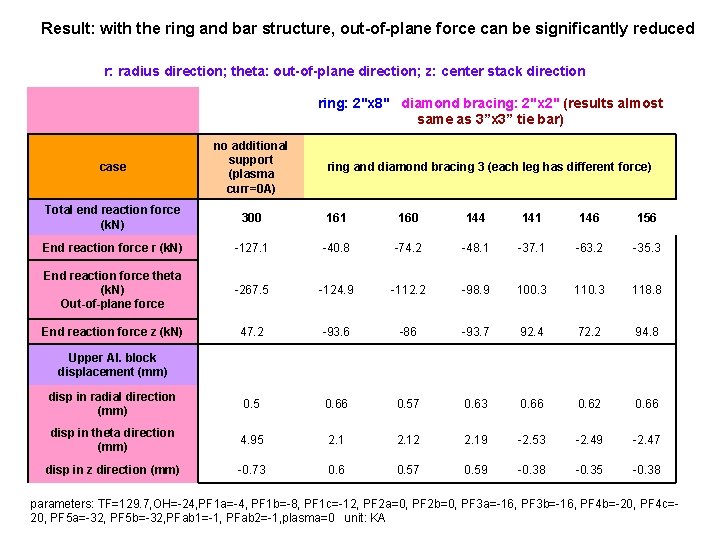 Result: with the ring and bar structure, out-of-plane force can be significantly reduced r: