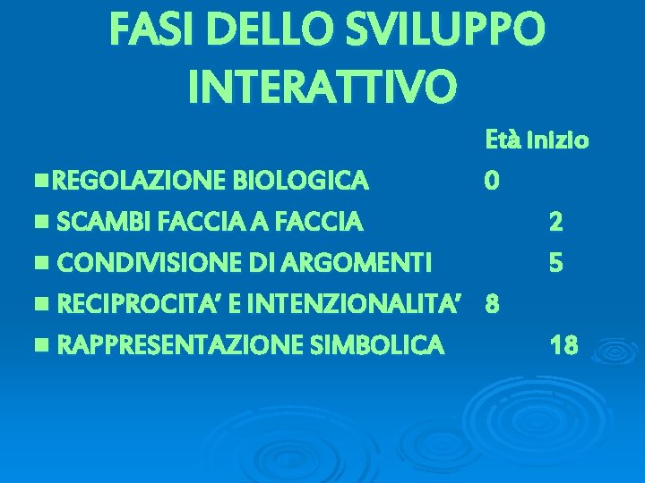 FASI DELLO SVILUPPO INTERATTIVO Età inizio n. REGOLAZIONE BIOLOGICA 0 n SCAMBI FACCIA A