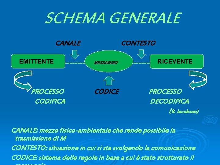 SCHEMA GENERALE CANALE EMITTENTE ------ PROCESSO CODIFICA CONTESTO MESSAGGIO CODICE ------ RICEVENTE PROCESSO DECODIFICA