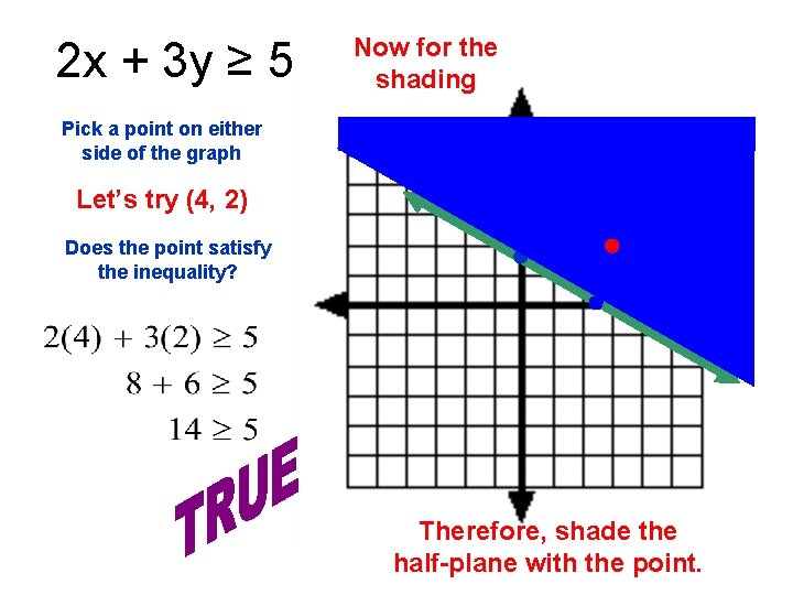 2 x + 3 y ≥ 5 Now for the shading Pick a point