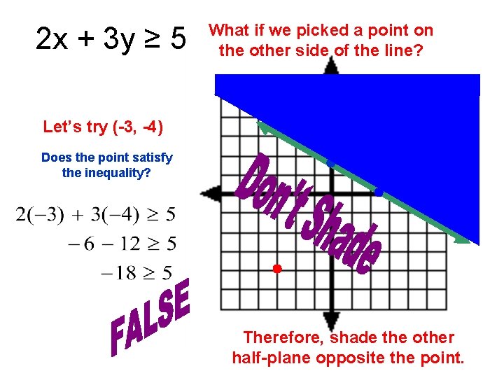 2 x + 3 y ≥ 5 What if we picked a point on