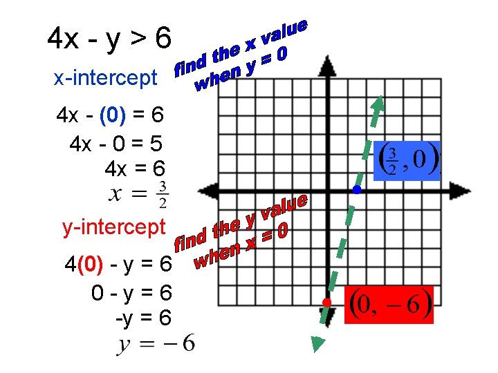 4 x - y > 6 x-intercept 4 x - (0) = 6 4