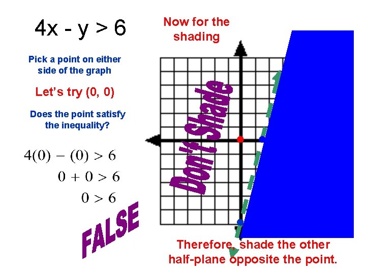 4 x - y > 6 Now for the shading Pick a point on