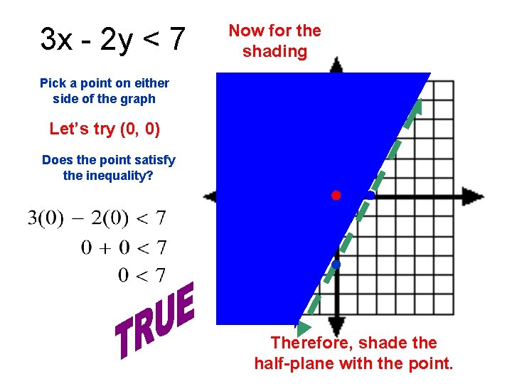 3 x - 2 y < 7 Now for the shading Pick a point