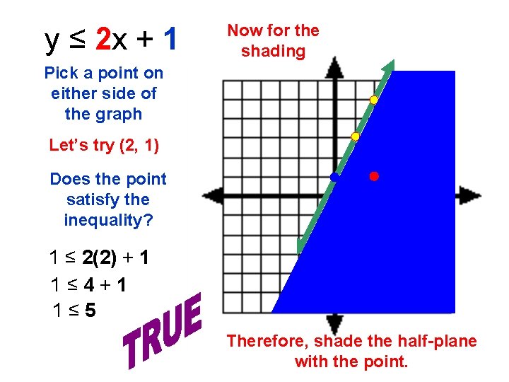 y= ≤ 2 x + 1 Now for the shading Pick a point on