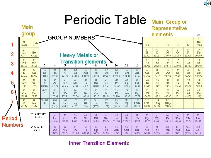 Main group Periodic Table GROUP NUMBERS 1 2 3 Heavy Metals or Transition elements