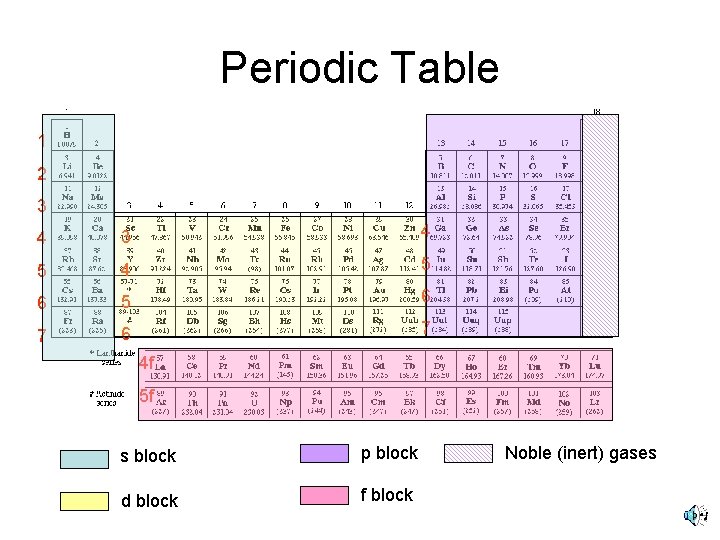 Periodic Table 1 2 3 4 5 4 5 6 7 6 7 4