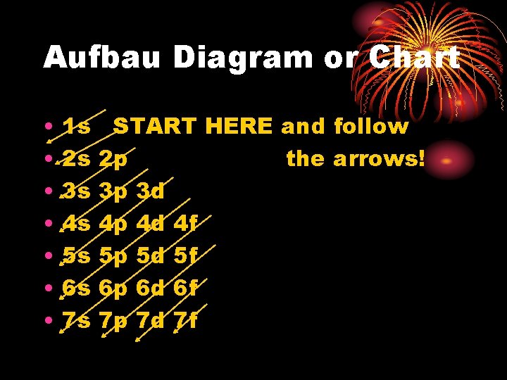 Aufbau Diagram or Chart • • 1 s 2 s 3 s 4 s