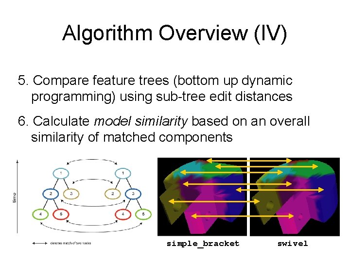 Algorithm Overview (IV) 5. Compare feature trees (bottom up dynamic programming) using sub-tree edit