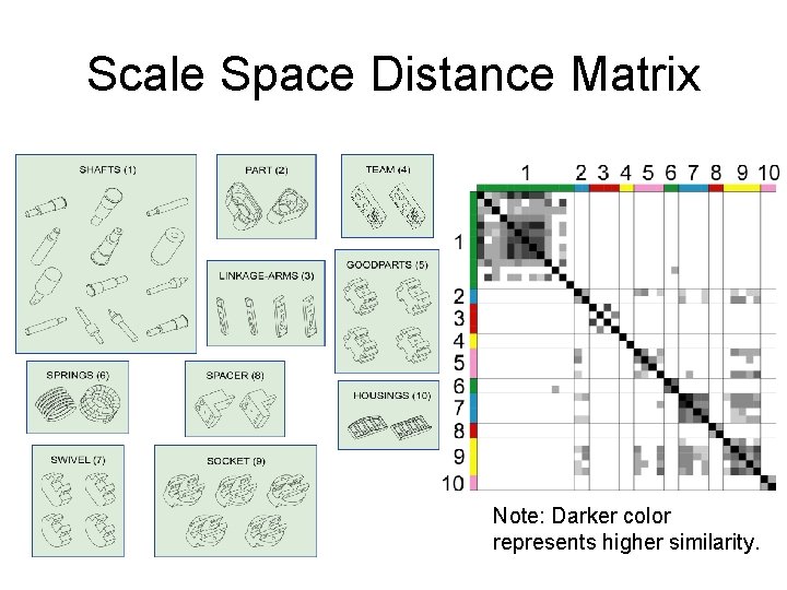 Scale Space Distance Matrix Note: Darker color represents higher similarity. 