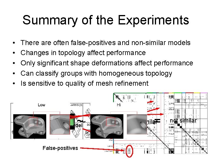 Summary of the Experiments • • • There are often false-positives and non-similar models