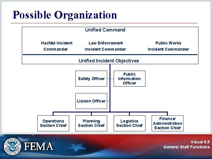 Possible Organization Unified Command Haz. Mat Incident Commander Law Enforcement Incident Commander Public Works