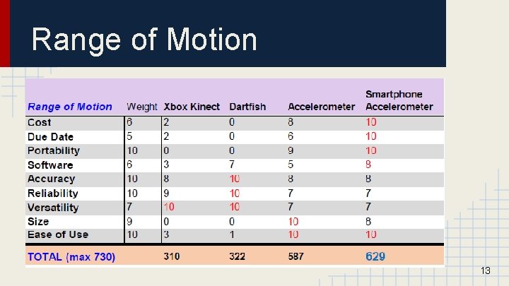 Range of Motion 13 