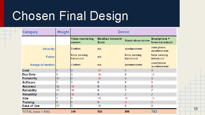 Chosen Final Design 19 