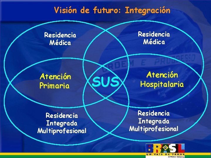 Visión de futuro: Integración Residencia Médica Atención Primaria Residencia Integrada Multiprofesional SUS Atención Hospitalaria