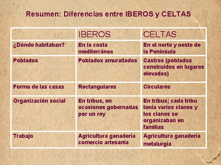 Resumen: Diferencias entre IBEROS y CELTAS IBEROS CELTAS ¿Dónde habitaban? En la costa mediterránea
