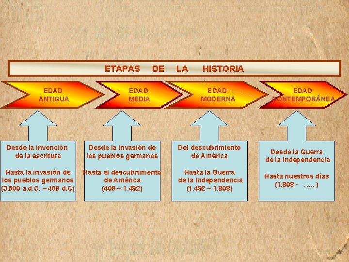 ETAPAS EDAD ANTIGUA DE EDAD MEDIA LA HISTORIA EDAD MODERNA Desde la invención de