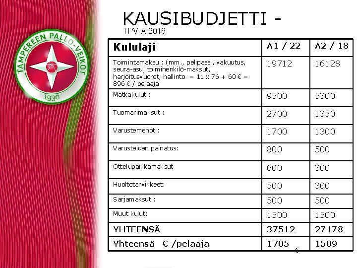 KAUSIBUDJETTI TPV A 2016 Kululaji A 1 / 22 A 2 / 18 Toimintamaksu