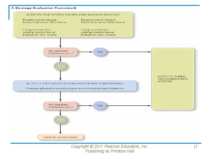 Copyright © 2011 Pearson Education, Inc. Publishing as Prentice Hall 17 
