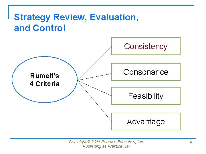 Strategy Review, Evaluation, and Control Consistency Rumelt’s 4 Criteria Consonance Feasibility Advantage Copyright ©
