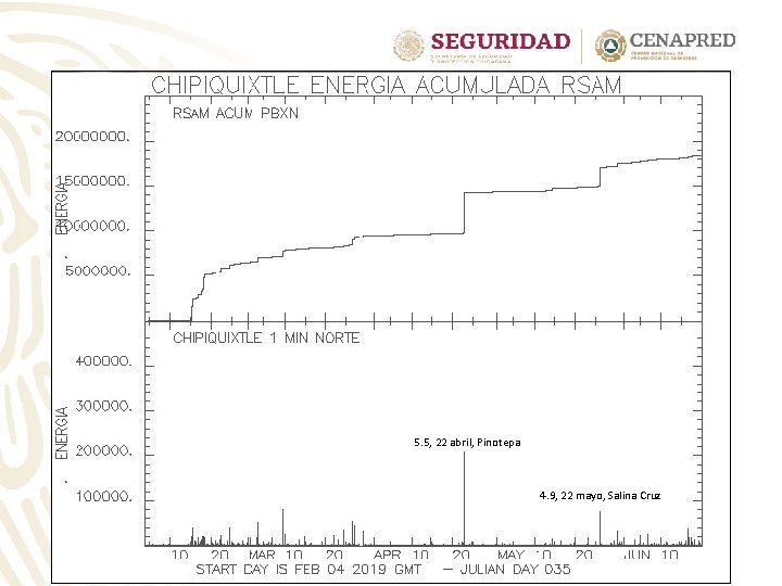 5. 5, 22 abril, Pinotepa 4. 9, 22 mayo, Salina Cruz 