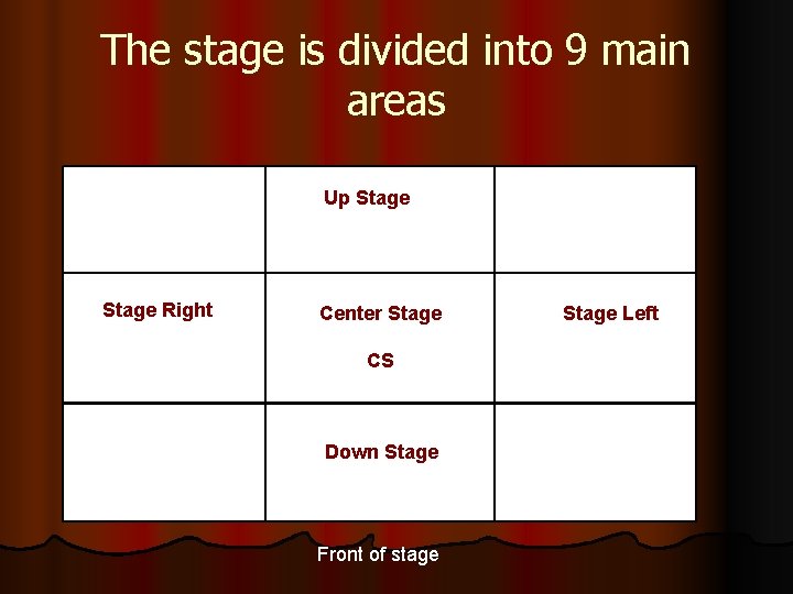 The stage is divided into 9 main areas Up Stage Right Center Stage CS