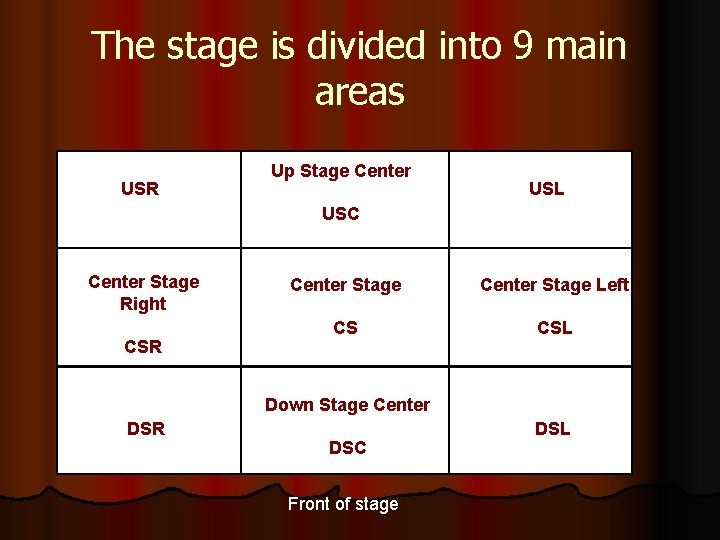 The stage is divided into 9 main areas USR Up Stage Center USL USC