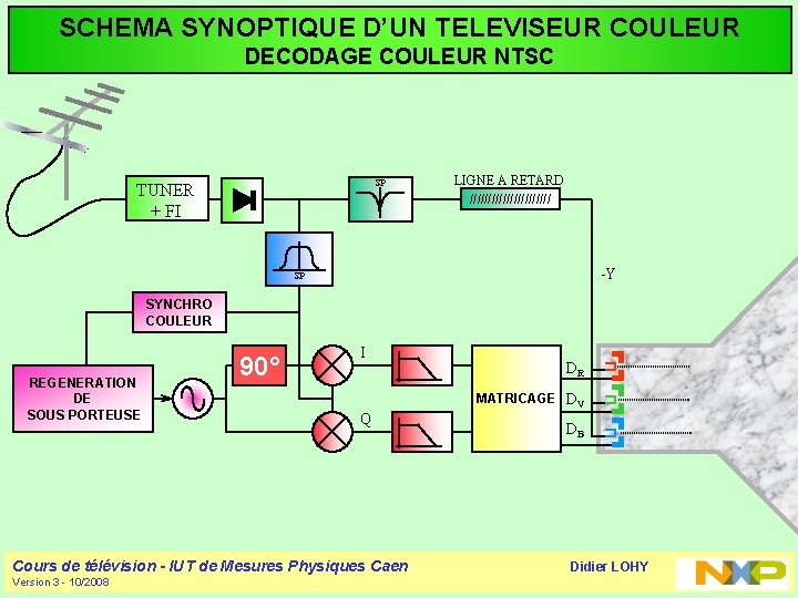 SCHEMA SYNOPTIQUE D’UN TELEVISEUR COULEUR DECODAGE COULEUR NTSC SP TUNER + FI LIGNE A