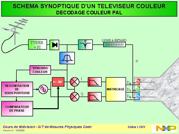 SCHEMA SYNOPTIQUE D’UN TELEVISEUR COULEUR DECODAGE COULEUR PAL SP TUNER + FI LIGNE A