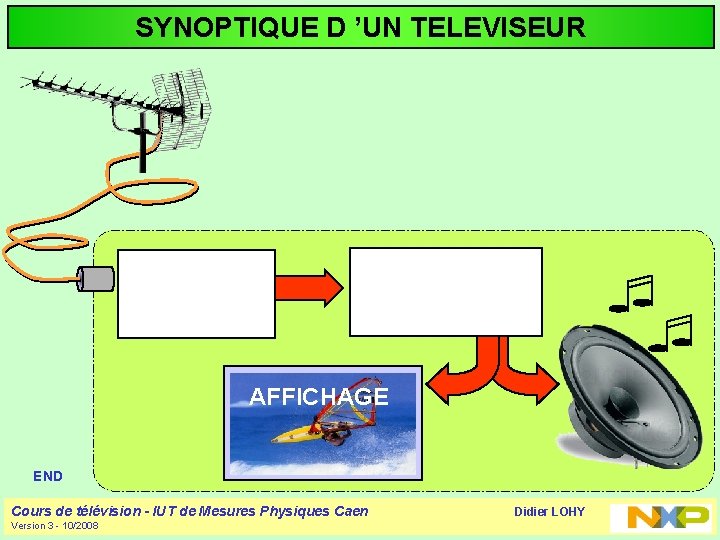 SYNOPTIQUE D ’UN TELEVISEUR RECEPTION TRAITEMENT DU SIGNAL AFFICHAGE More END Cours de télévision