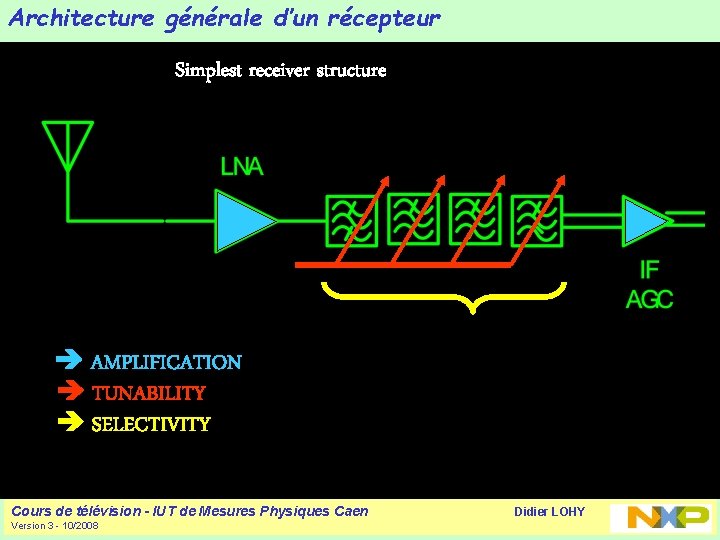 Architecture générale d’un récepteur Simplest receiver structure AMPLIFICATION TUNABILITY SELECTIVITY Cours de télévision -