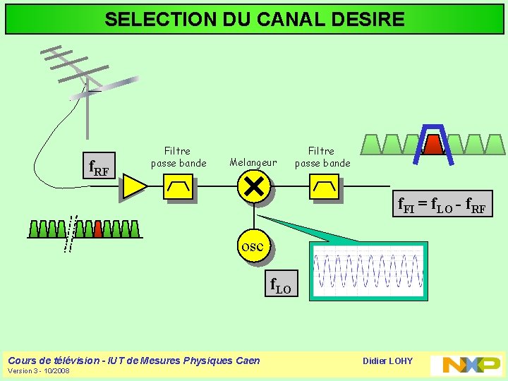 SELECTION DU CANAL DESIRE f. RF Filtre passe bande Melangeur Filtre passe bande f.