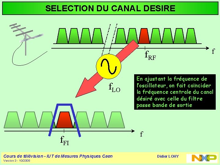 SELECTION DU CANAL DESIRE f f. RF f. LO f. FI Cours de télévision
