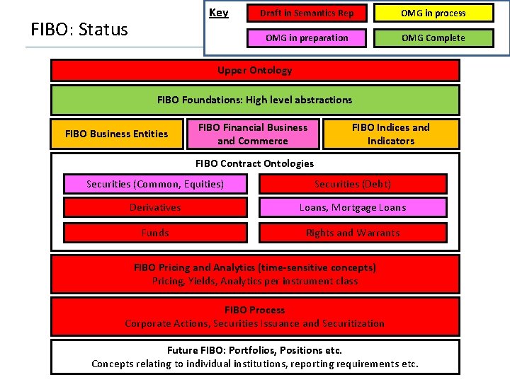 Key FIBO: Status Draft in Semantics Rep OMG in process OMG in preparation OMG