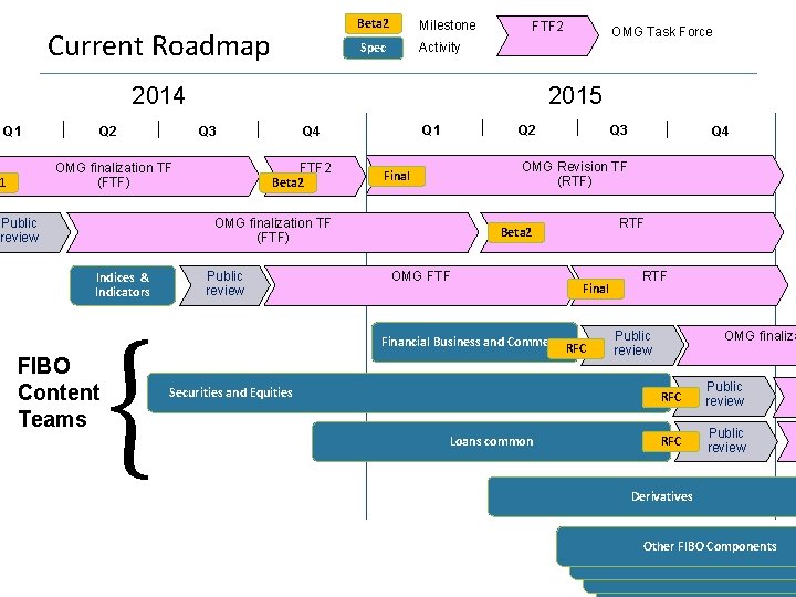 Current Roadmap Beta 2 Milestone Spec Activity FTF 2 2014 Q 1 Q 2