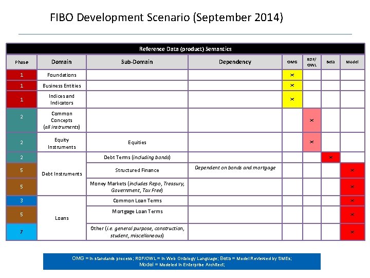 FIBO Development Scenario (September 2014) Reference Data (product) Semantics Foundations 1 Business Entities 1