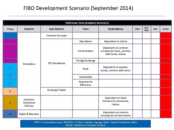 FIBO Development Scenario (September 2014) Reference Data (product) Semantics Dependency 4 Rate Based Dependent