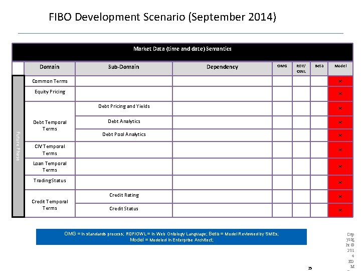 FIBO Development Scenario (September 2014) Market Data (time and date) Semantics Domain Sub-Domain Dependency