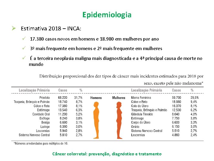 Epidemiologia Ø Estimativa 2018 – INCA: ü 17. 380 casos novos em homens e