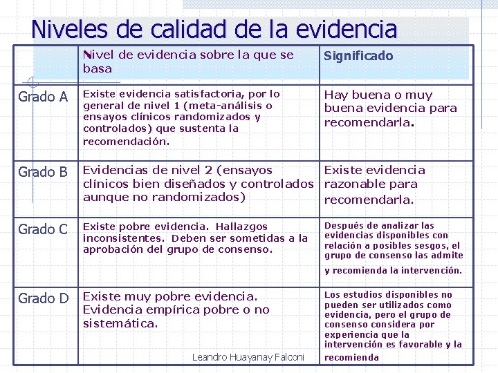 Niveles de calidad de la evidencia Nivel de evidencia sobre la que se basa