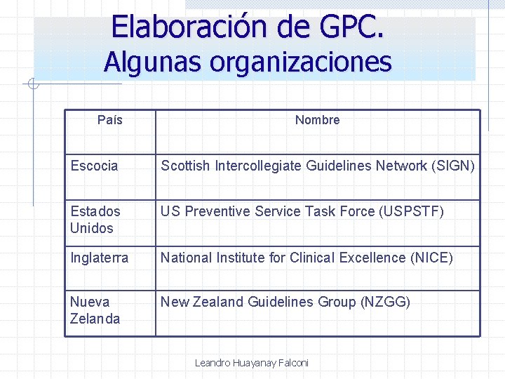 Elaboración de GPC. Algunas organizaciones País Nombre Escocia Scottish Intercollegiate Guidelines Network (SIGN) Estados