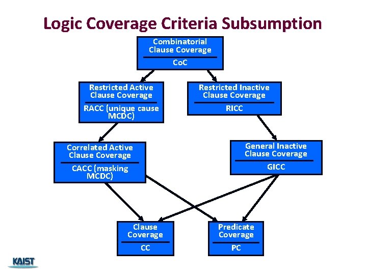 Logic Coverage Criteria Subsumption Combinatorial Clause Coverage Co. C Restricted Active Clause Coverage RACC