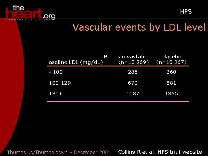 HPS Vascular events by LDL level B simvastatin (n=10 269) placebo (n=10 267) <100