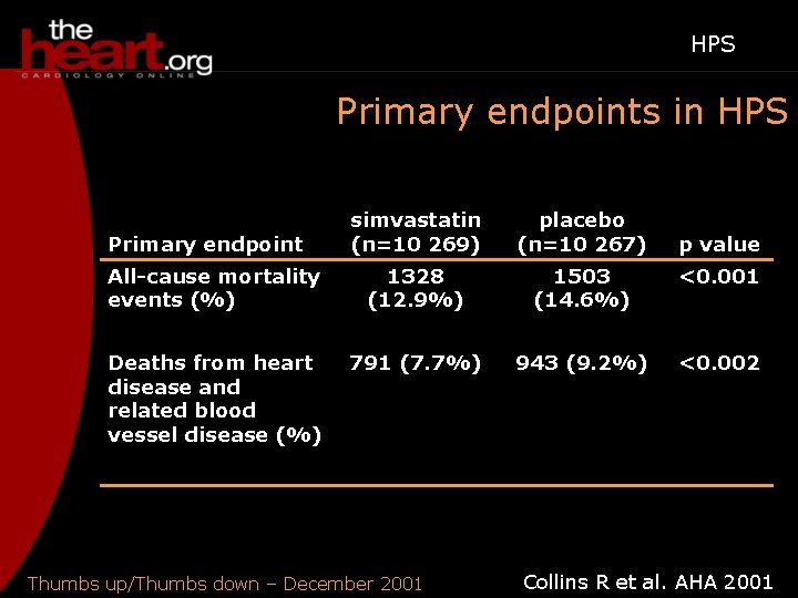 HPS Primary endpoints in HPS simvastatin (n=10 269) placebo (n=10 267) All-cause mortality events