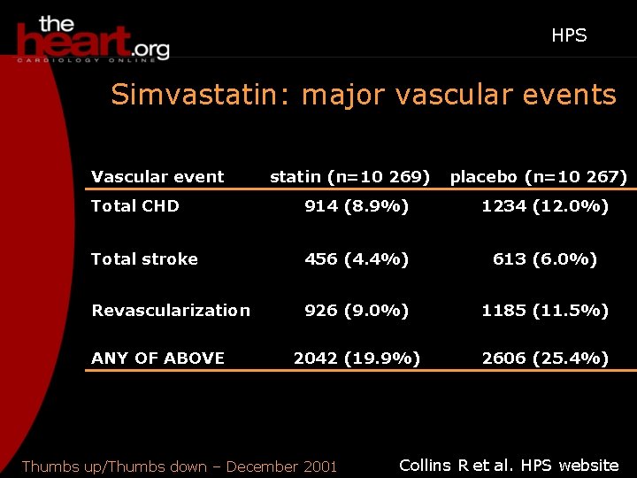 HPS Simvastatin: major vascular events Vascular event statin (n=10 269) placebo (n=10 267) Total